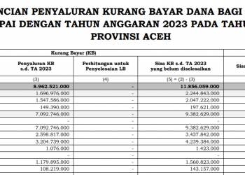Aceh Terima DBH Kurang Bayar Rp11,8 Miliar dari Pusat