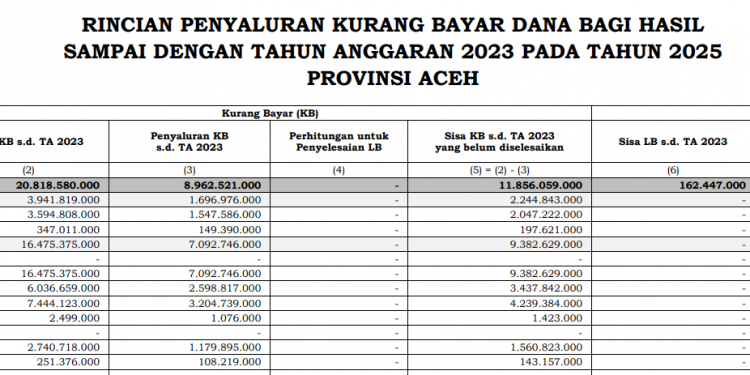 Aceh Terima DBH Kurang Bayar Rp11,8 Miliar dari Pusat