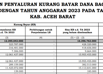 DBH Kurang Bayar untuk Kabupaten Aceh Barat.