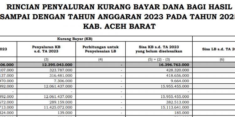 DBH Kurang Bayar untuk Kabupaten Aceh Barat.