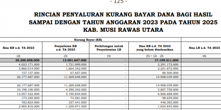 DBH Musi Rawas Utara