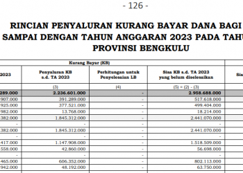 DBH Provinsi Bengkulu
