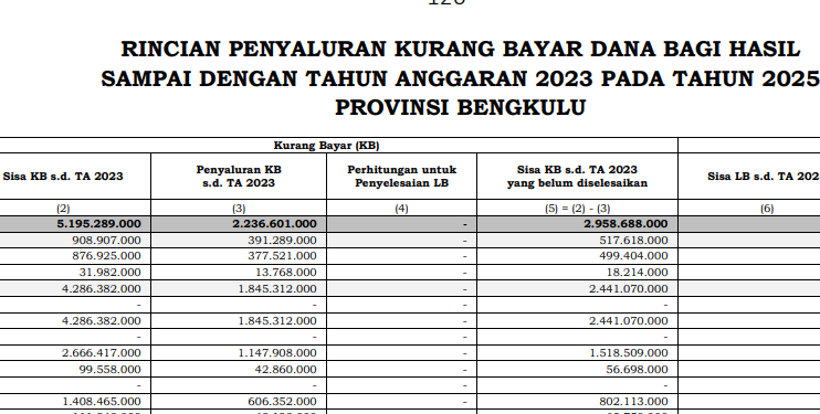 DBH Provinsi Bengkulu