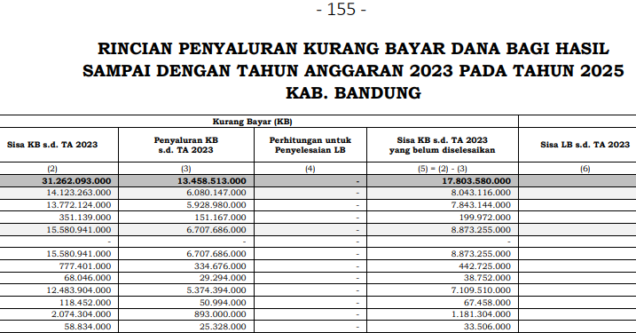 DBH Kabupaten Bandung