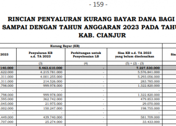 DBH Kabupaten Cianjur