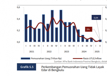Bank Indonesia Bengkulu