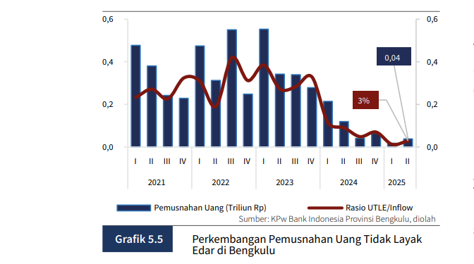 Bank Indonesia Bengkulu