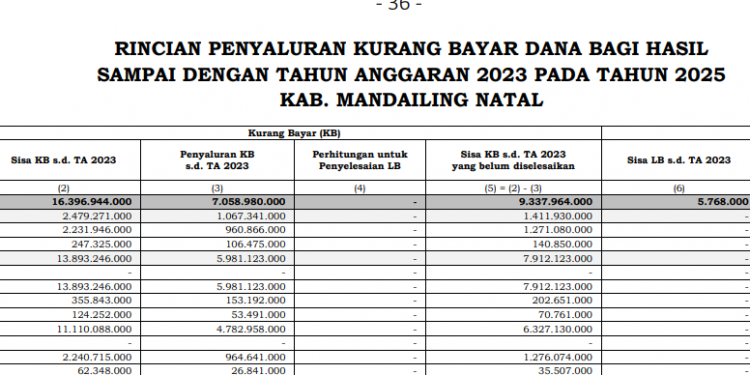 DBH Mandailing Natal