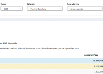 APBD se-Bengkulu 2025, Belanja Pegawai Jalan, Modal Tertinggal
