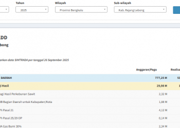 TKDD Rejang Lebong 2025 Terserap Rp595,75 M