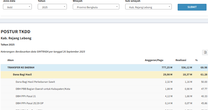 TKDD Rejang Lebong 2025 Terserap Rp595,75 M