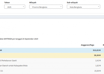 TKDD Kota Bengkulu 2025 Terserap Rp633,37 M