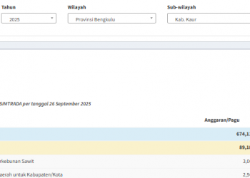 TKDD Kaur 2025 Terserap Rp584,55 Miliar