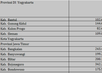 Gunungkidul Terima Dana Desa Terbesar 2026
