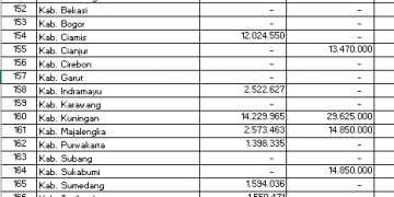 Kabupaten Kuningan Terima DAK Fisik Tertinggi di Jawa Barat 2026