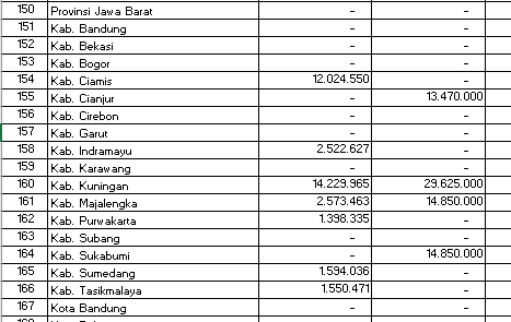Kabupaten Kuningan Terima DAK Fisik Tertinggi di Jawa Barat 2026