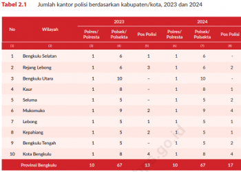 Jumlah Kantor Polisi di Bengkulu Naik pada 2024, Berikut Rinciannya