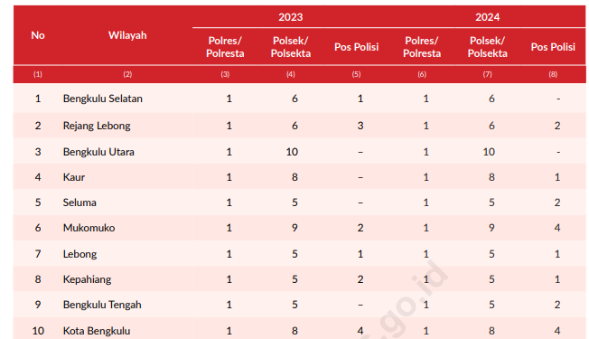 Jumlah Kantor Polisi di Bengkulu Naik pada 2024, Berikut Rinciannya