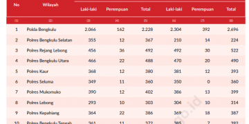 Jumlah Polisi di Bengkulu Naik pada 2024, Personel Perempuan Melonjak Tajam