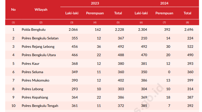 Jumlah Polisi di Bengkulu Naik pada 2024, Personel Perempuan Melonjak Tajam
