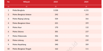 Kasus Kejahatan di Bengkulu Naik pada 2024, Kota Bengkulu Tertinggi