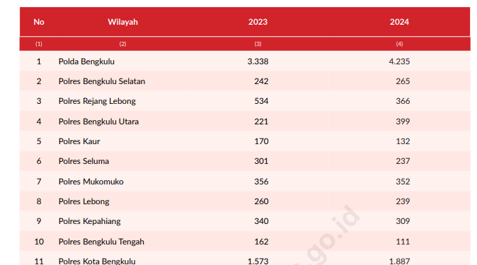 Kasus Kejahatan di Bengkulu Naik pada 2024, Kota Bengkulu Tertinggi
