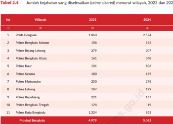 Angka Kasus Tuntas di Bengkulu 2024 Naik, Tapi Ada Anomali Besar