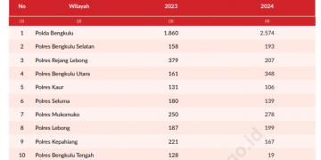 Angka Kasus Tuntas di Bengkulu 2024 Naik, Tapi Ada Anomali Besar