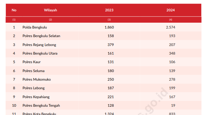 Angka Kasus Tuntas di Bengkulu 2024 Naik, Tapi Ada Anomali Besar