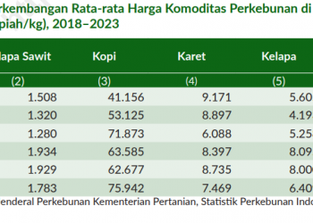 Perkebunan Bengkulu Melonjak, Petani Pangan Terdesak