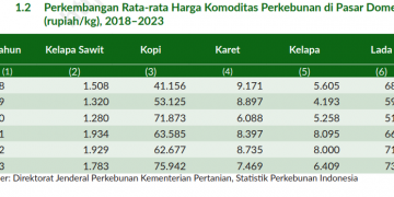 Perkebunan Bengkulu Melonjak, Petani Pangan Terdesak