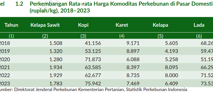 Perkebunan Bengkulu Melonjak, Petani Pangan Terdesak