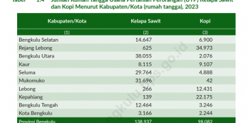 Sawit dan Kopi Bengkulu Menguasai Ekonomi, Tapi Ada Masalah