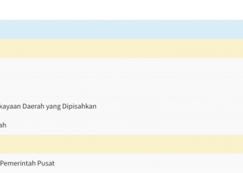 Pemprov Bengkulu Bidik Rp2,6 Triliun Pendapatan Daerah di 2026