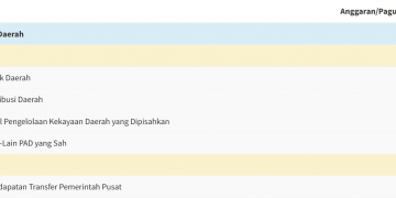 Pemprov Bengkulu Bidik Rp2,6 Triliun Pendapatan Daerah di 2026