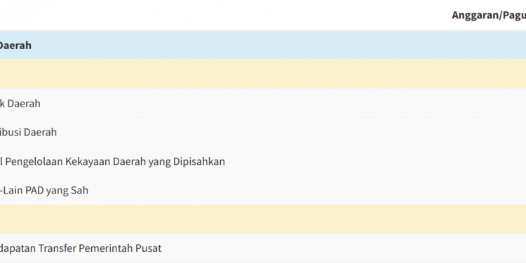 Pemprov Bengkulu Bidik Rp2,6 Triliun Pendapatan Daerah di 2026