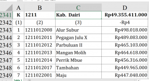 Dana Desa 2026 Dairi Rp49,3 Miliar, Alur Subur Tertinggi
