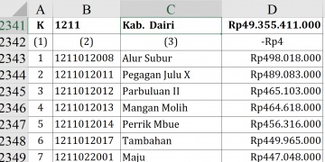 Dana Desa 2026 Dairi Rp49,3 Miliar, Alur Subur Tertinggi