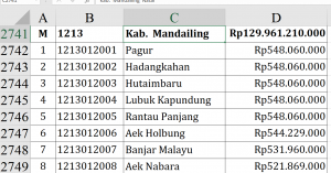 Dana Desa 2026 Madina Rp129,9 Miliar, 5 Desa Tertinggi