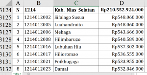 Dana Desa 2026 Nias Selatan Rp210,5 Miliar