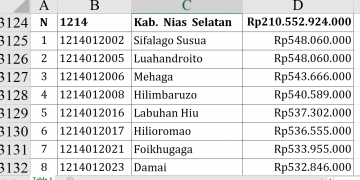 Dana Desa 2026 Nias Selatan Rp210,5 Miliar