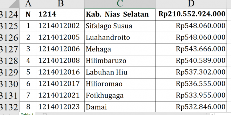 Dana Desa 2026 Nias Selatan Rp210,5 Miliar