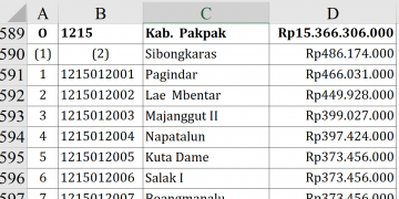 Dana Desa 2026 Pakpak Bharat Rp15,3 Miliar