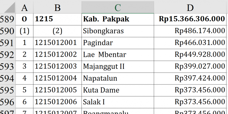 Dana Desa 2026 Pakpak Bharat Rp15,3 Miliar
