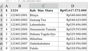Dana Desa 2026 Nias Utara Rp45,6 M, Desa Ini Teratas!
