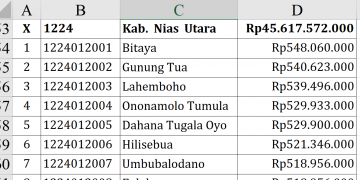 Dana Desa 2026 Nias Utara Rp45,6 M, Desa Ini Teratas!