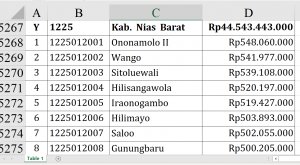 Dana Desa 2026 Nias Barat Rp44,5 M, Ini Terbesar!