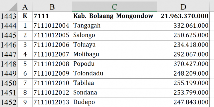 Dana Desa Bolsel 2026 Tembus Rp21,9 M, Tertinggi?