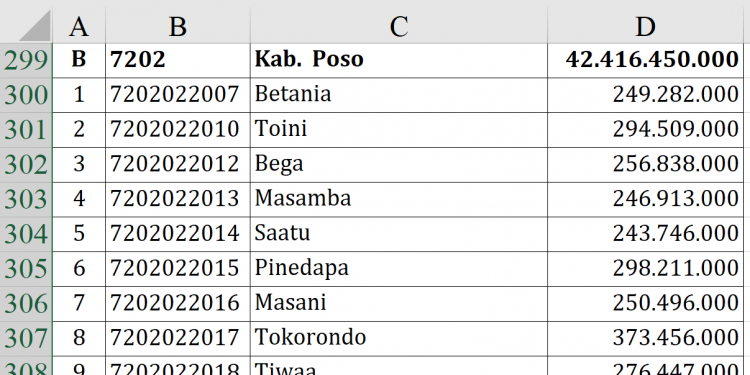Dana Desa Poso 2026 Rp42,4 M, Desa Ini Tertinggi
