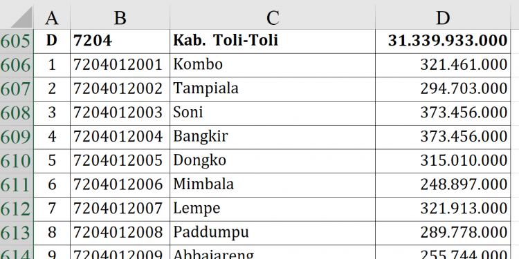 Dana Desa Tolitoli 2026 Rp31,3 M, Siapa Terbesar?